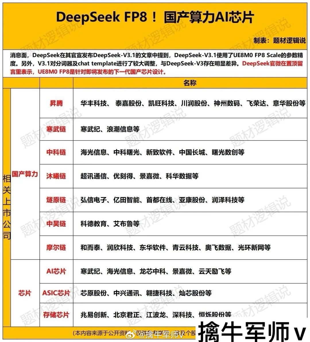 最新A股正宗DeepSeekFP8概念股梳理​​​