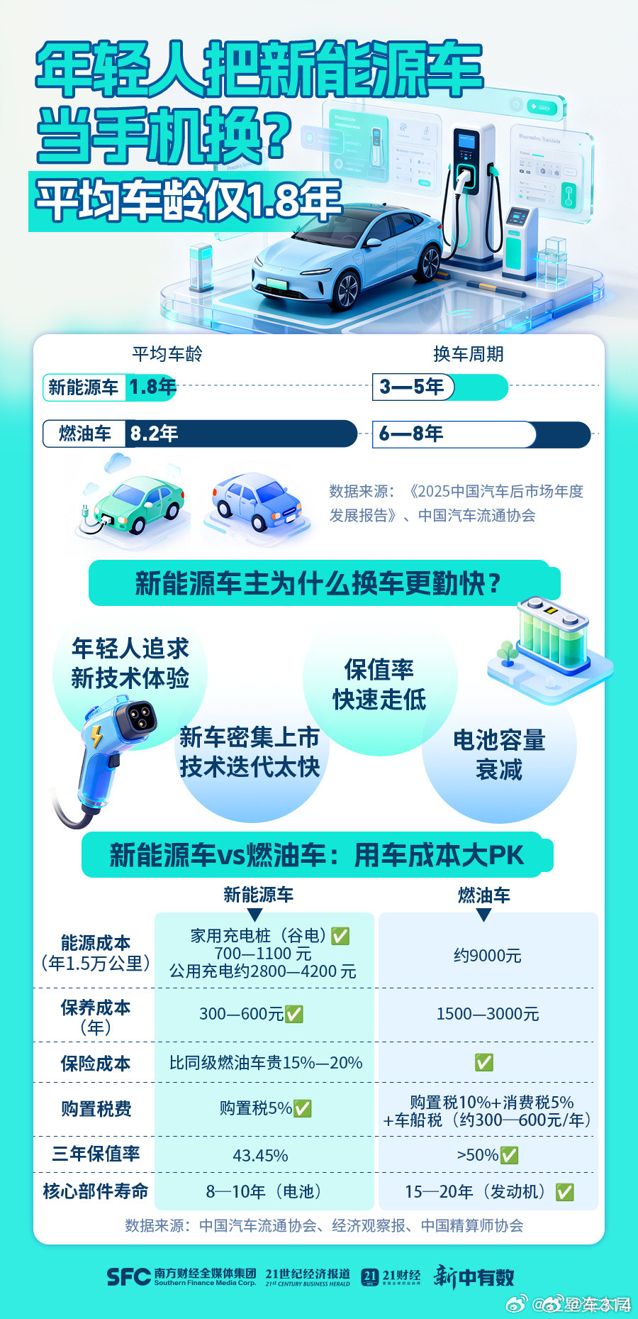 很多事情，确实在改变我们既有的认知。以前我们都觉得汽车是大件耐用品，起码要开个五