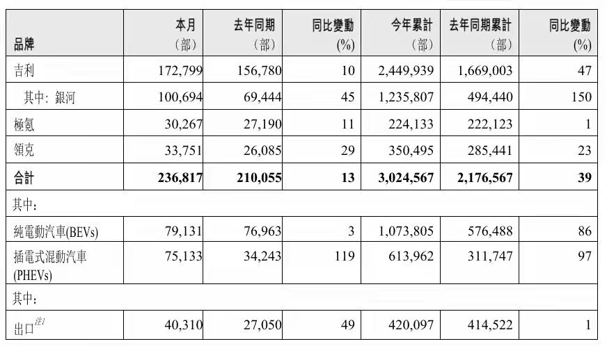 【吉利汽车12月销量236817辆同比增13%，2025年超额完成目标】吉利汽车