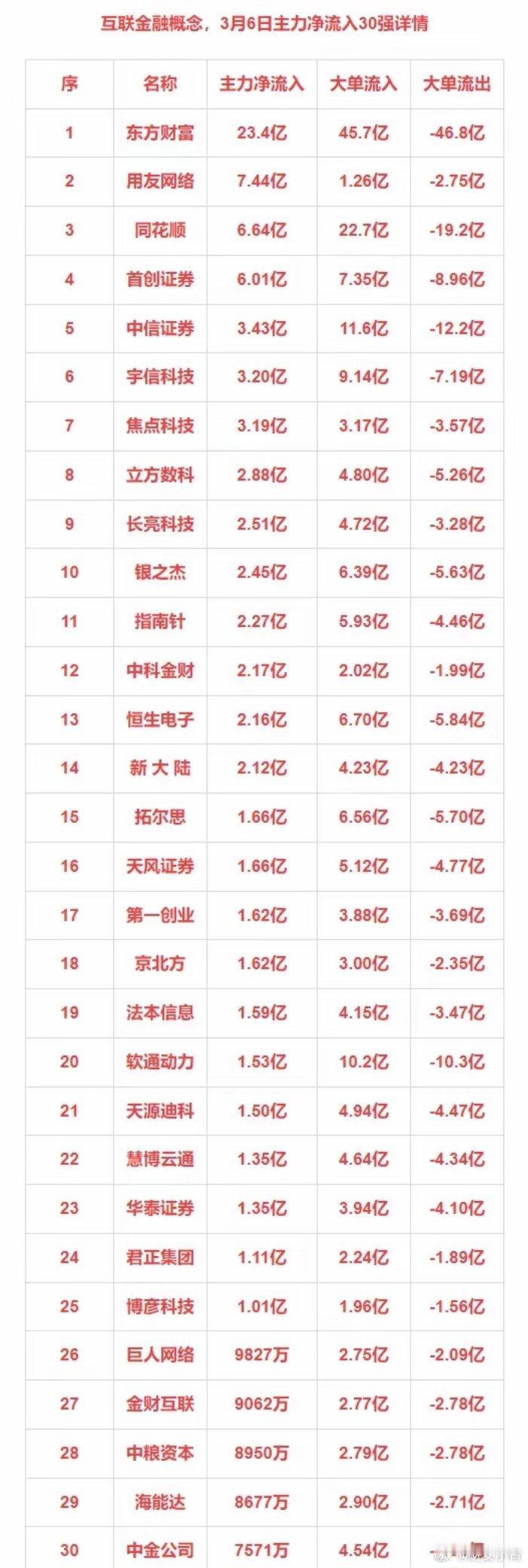 3月6日主力净流入30：互联金融+军工+工业母机+存储芯片​​​