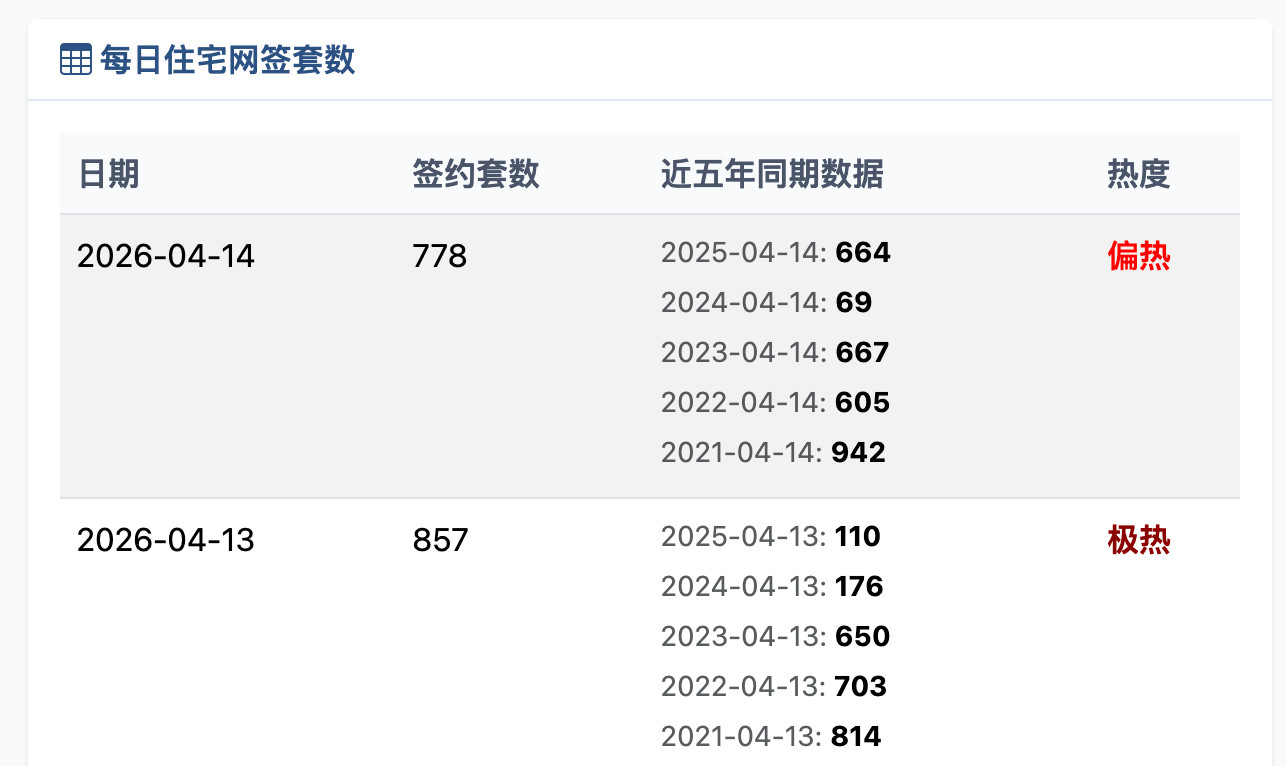 北京楼市这个小阳春目前还行，看看能否持续到五月