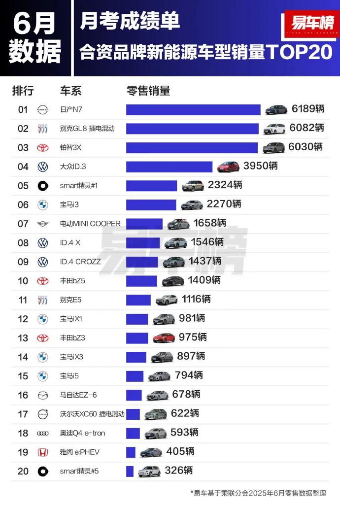 东风日产N7这波表现是真亮眼！上市才50天，累计大定就突破20000