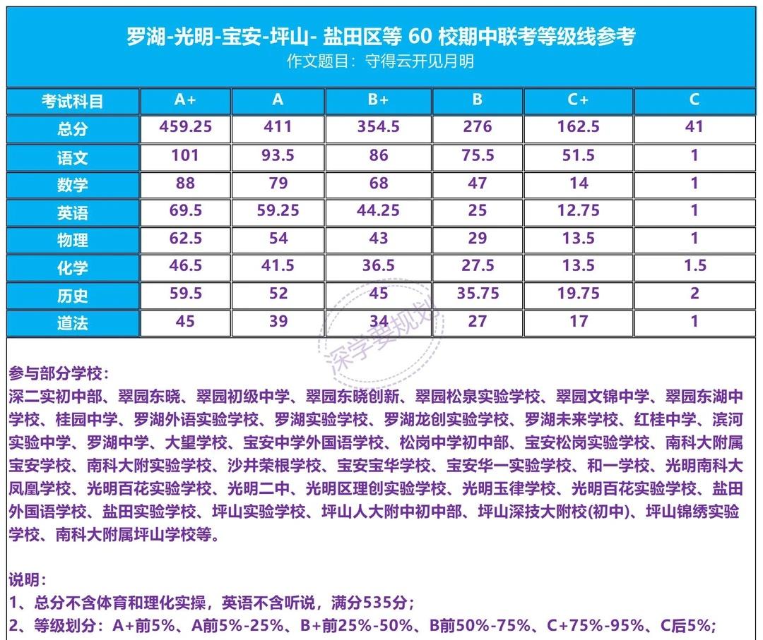 深圳各区初三期中联考等级线看看呗近期深圳各区初三进行了期中联考，目前深圳84校