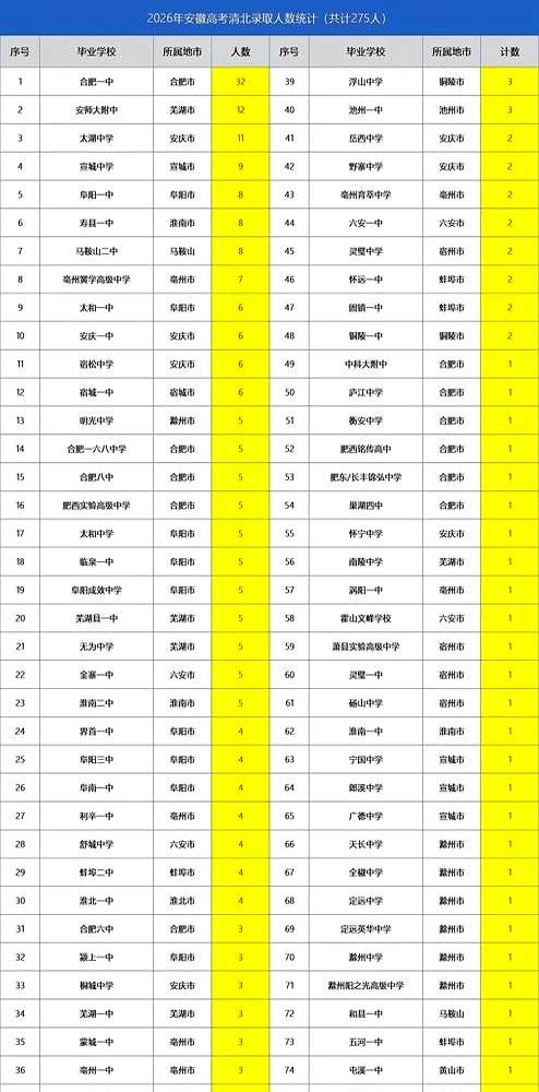 名单出来时，茶杯都凉了。2026安徽清华北大共录275人，合肥一中32个坐头把