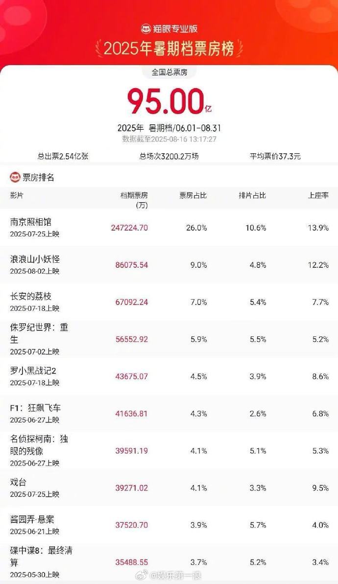 2025暑期档总票房破95亿据猫眼专业版数据，截至8月16日13时，2025年暑