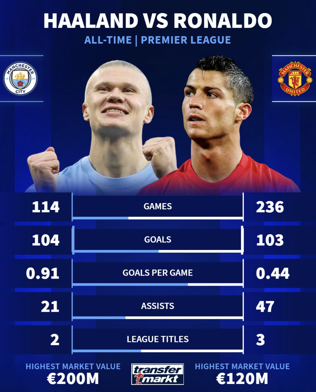 哈兰德C罗英超数据对比: 哈兰德进球已超C罗, 助攻还差26个