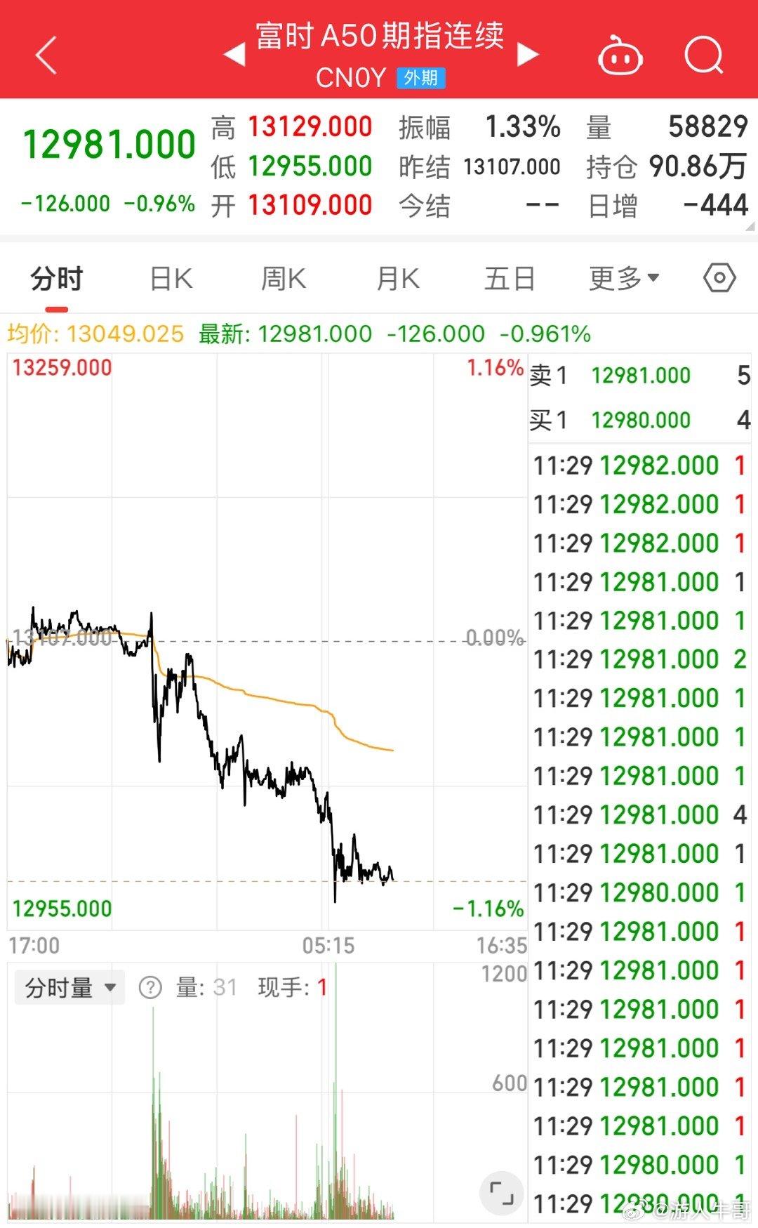 A50开盘就跌1%，幸好A股休市，不然又是得挨一刀美联储声明打压降息预期，随后鲍