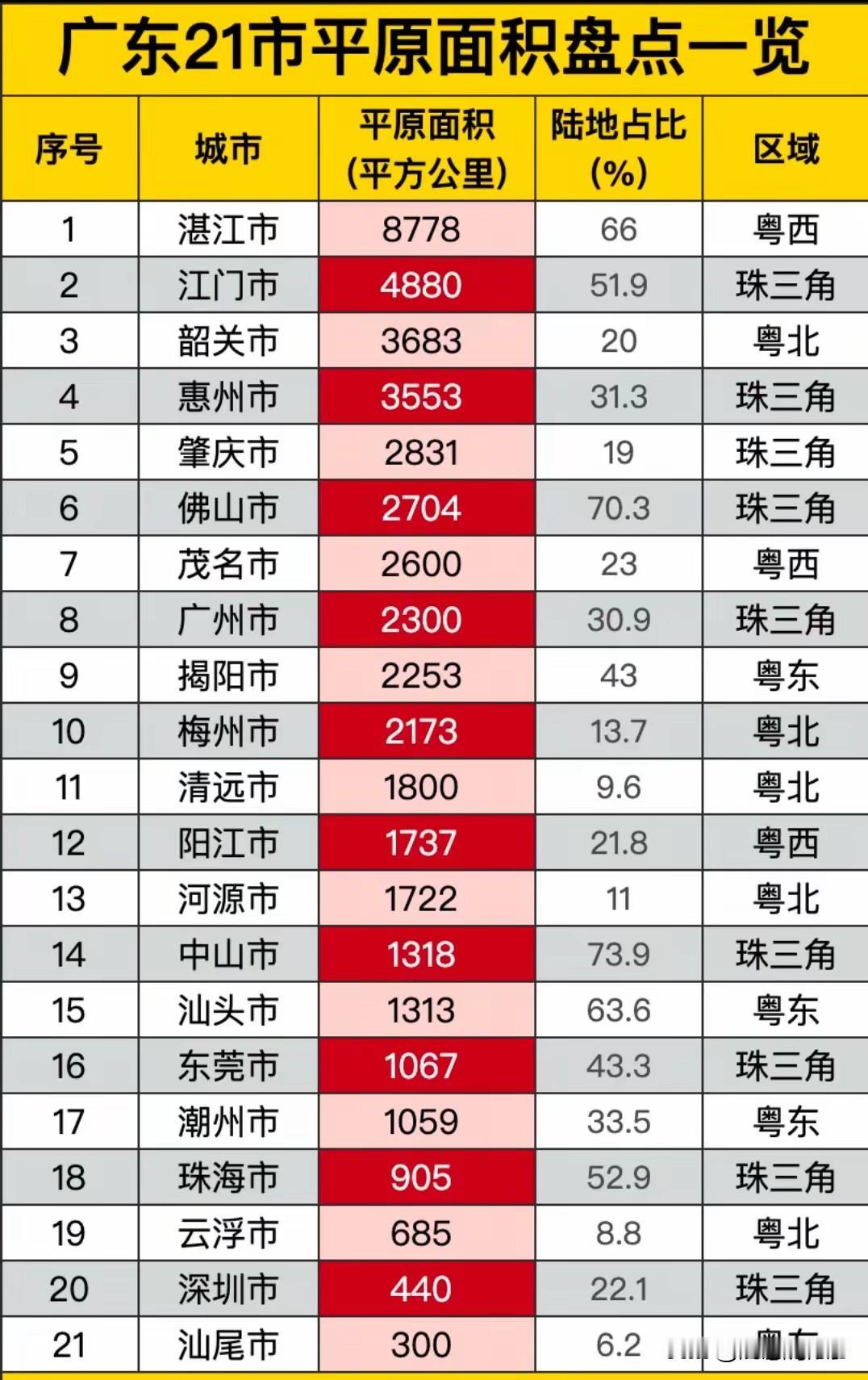 广东各市的平原面积对比，平原面积最多的是湛江，占总面积的66%,接着是江门市，占