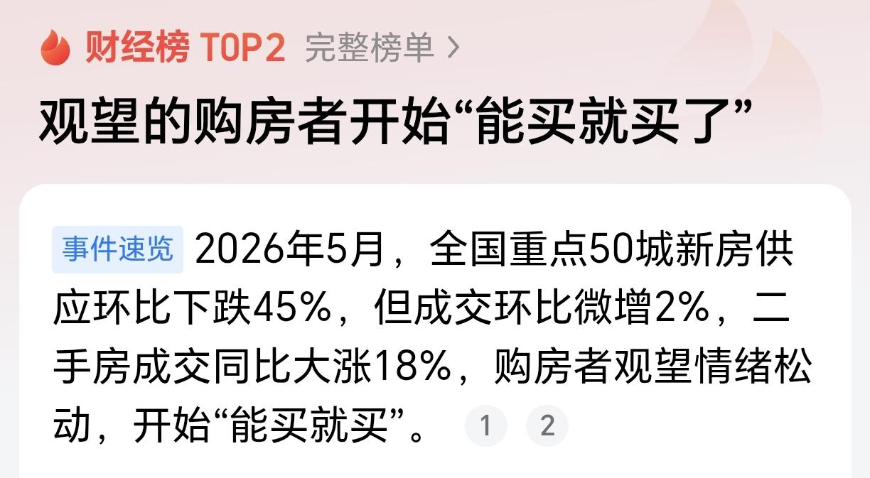 房价或已见底！50城二手房成交大涨！根据媒体报道，2026年5月，全国重点50城