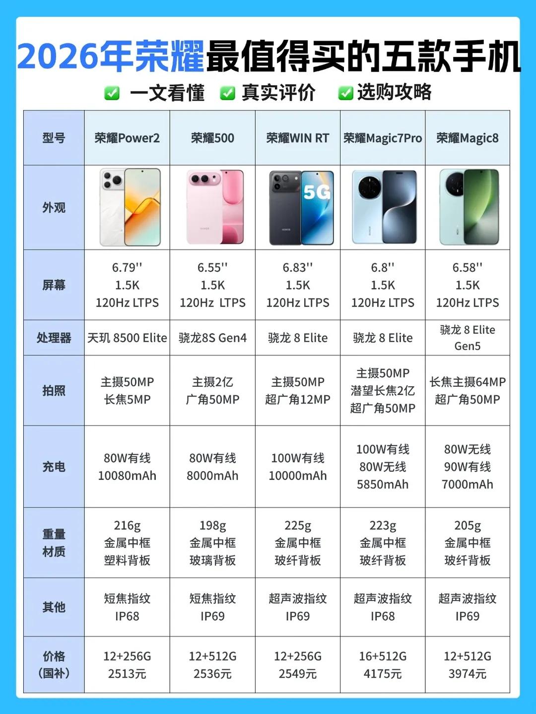 荣耀目前最建议买的5款手机日常选机纠结不用愁，整理出当下荣耀值得闭眼入手的五款