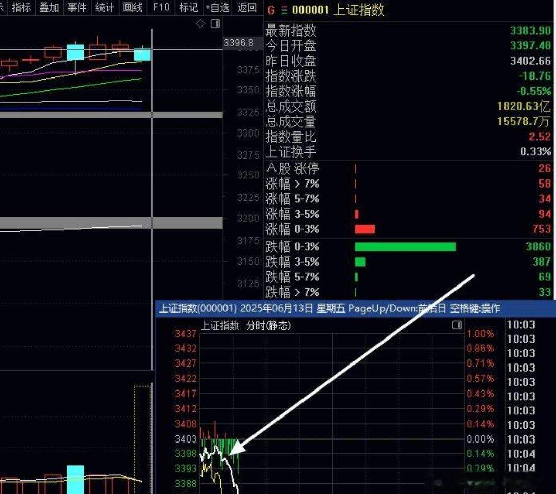 近4400只股大跌普跌，又是二八分化，由于指数大盘频繁二八分化普跌，而且1个
