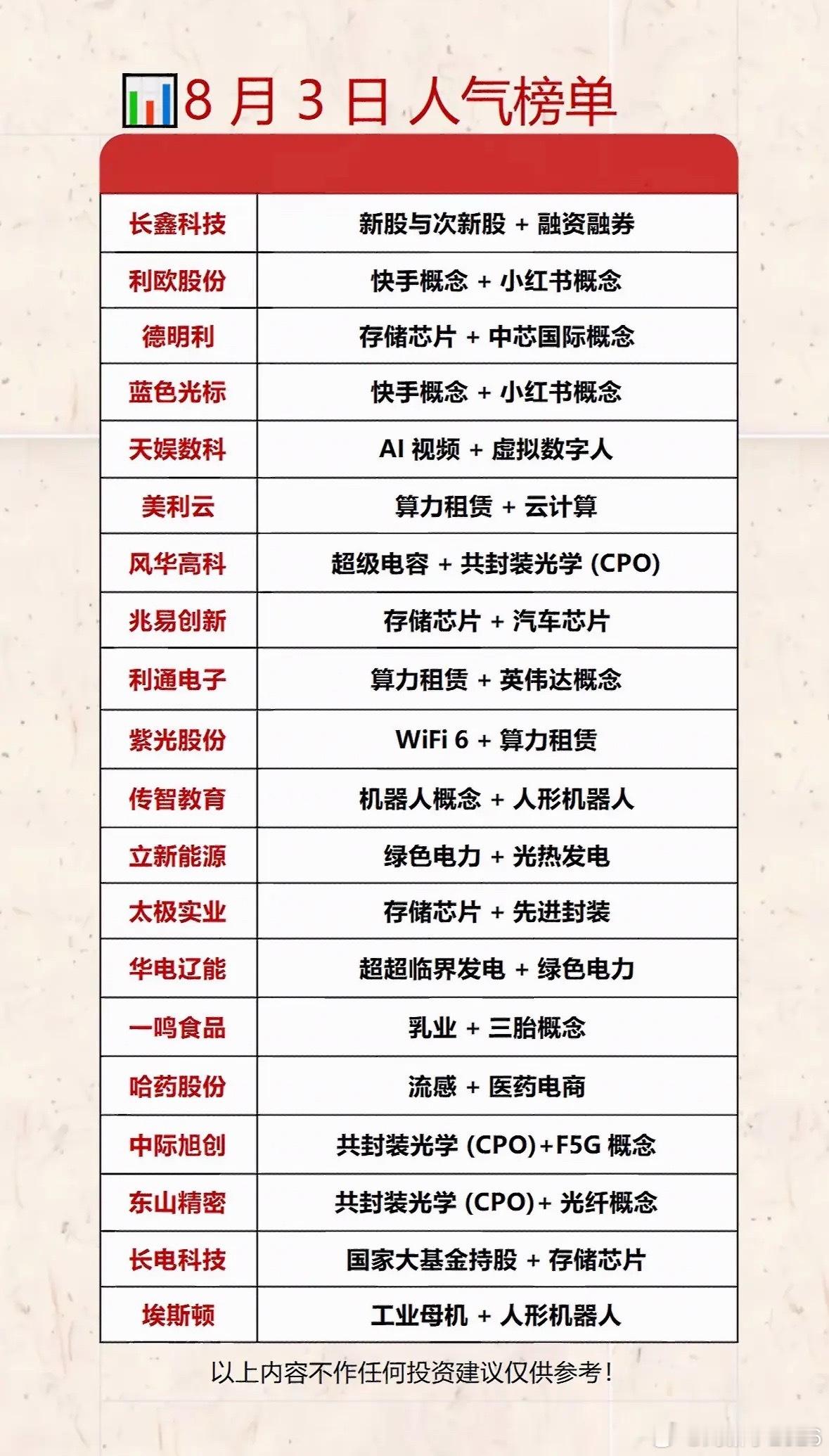 8月3日股市人气榜里的看涨股票排行还挺值得说道。就像榜单靠前的一些股票，往往是大