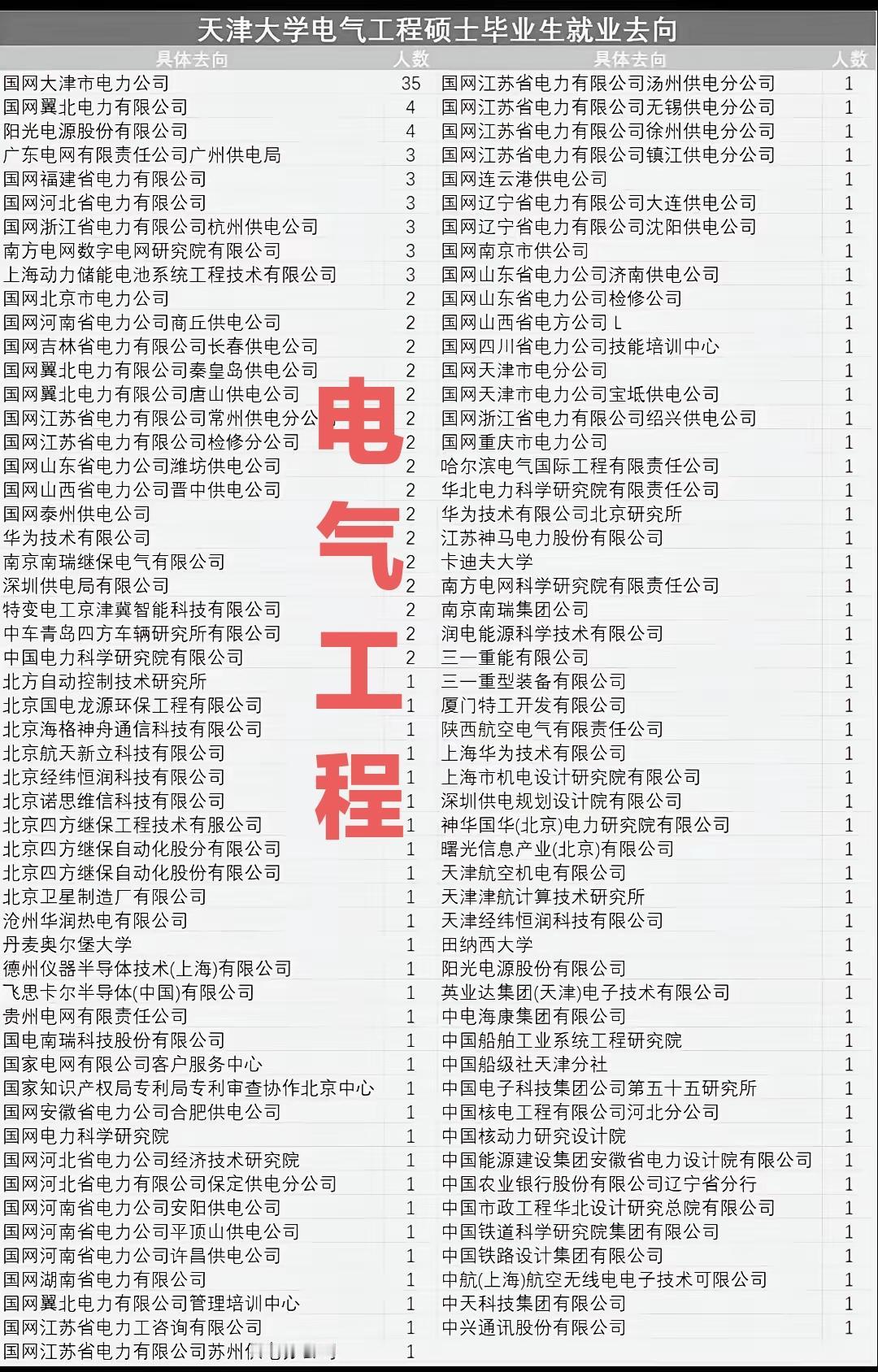 天津大学电气工程专业硕士毕业生就业去向，就业质量非常好，不愧是老牌工科大学。