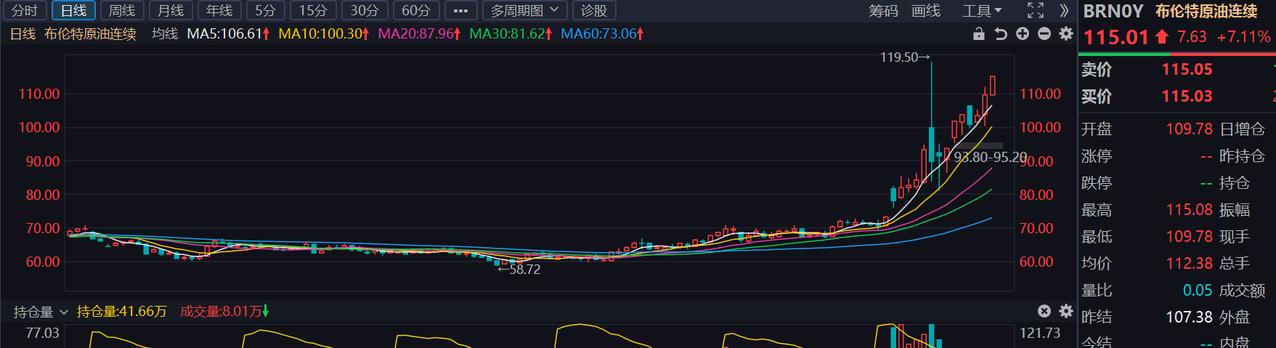 完了！布伦特原油价格再次直线拉升，直接突破破115美元了，股市短期基本没戏了吗？