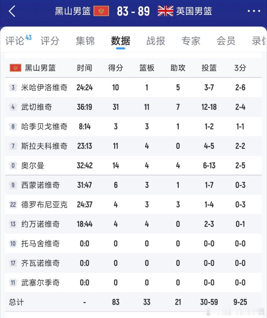 黑山男篮83-89爆冷不敌英国，小组赛1胜4负无缘淘汰赛🔚赛后，黑山中锋武切维