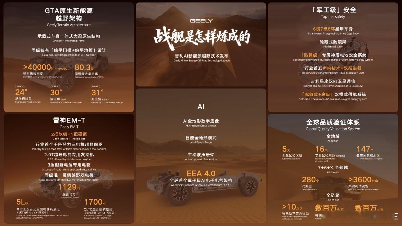 #吉利AI新能源越野技术##银河战舰700#830kW、3.95秒破百！吉利发布了AI新能源越野技术