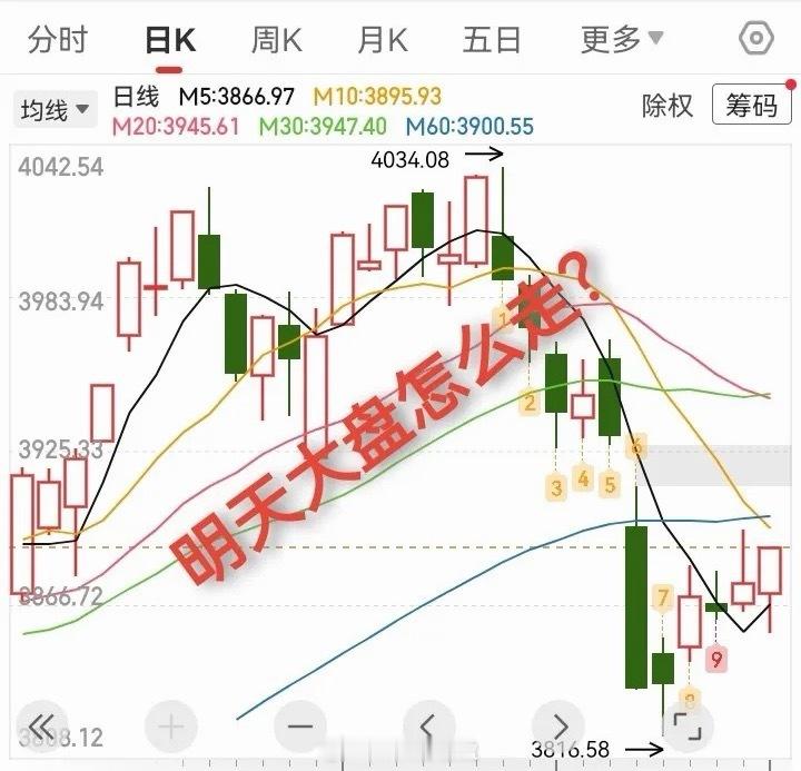 明日A股大盘走势预判：大概率先抑后扬收阳线周末将至尾声，结合市场信号对明日上证指