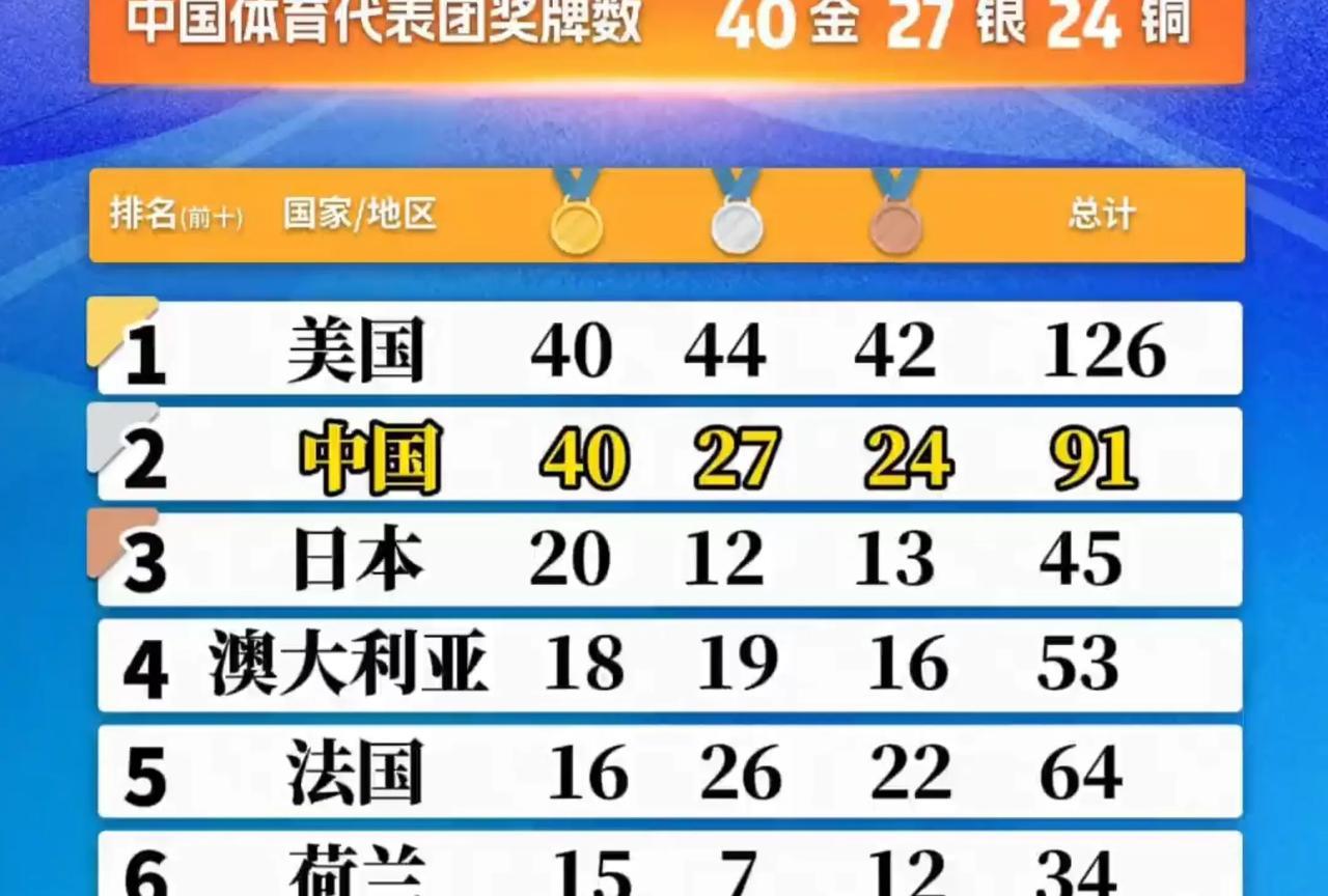陈梦的两块奥运会女单金牌有多少重要？如没有这两块金牌，巴黎奥运会金牌榜上，中国