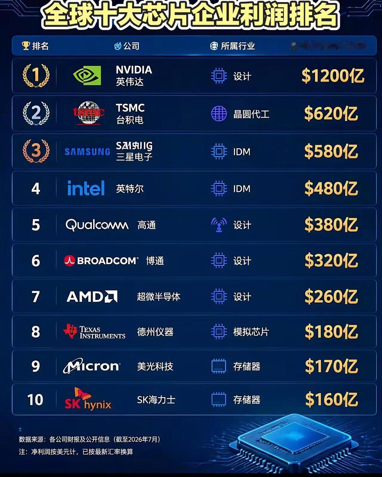 全球十大芯片企业利润排名。