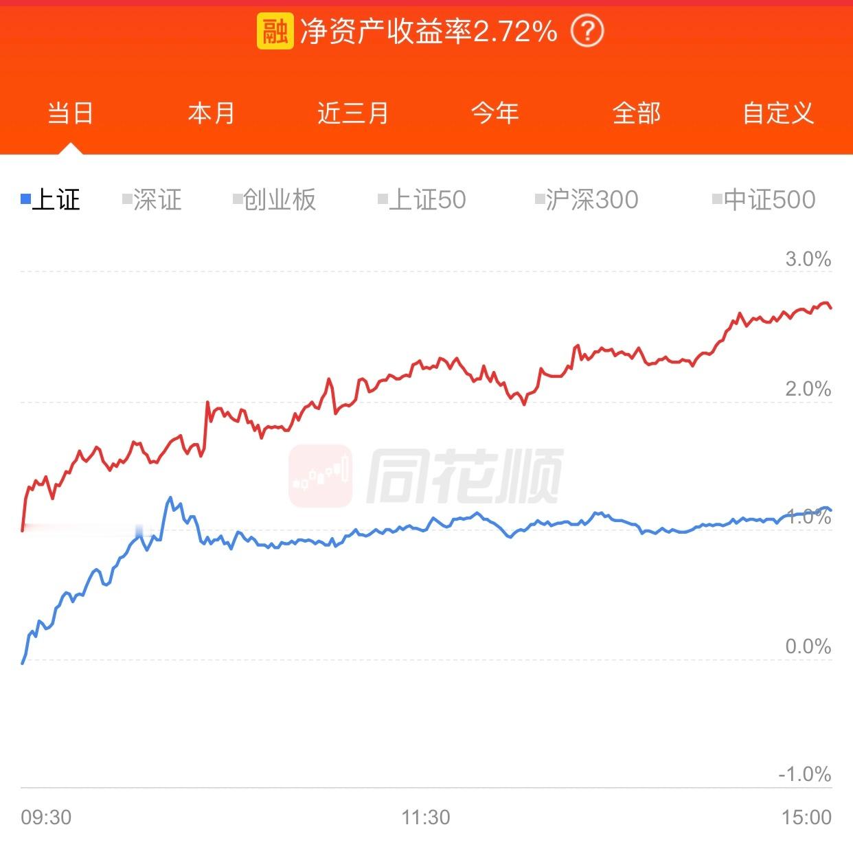 今天小赚2.72%，今年目前浮盈5.53%，丢人，半年了才赚这么点。​​​
