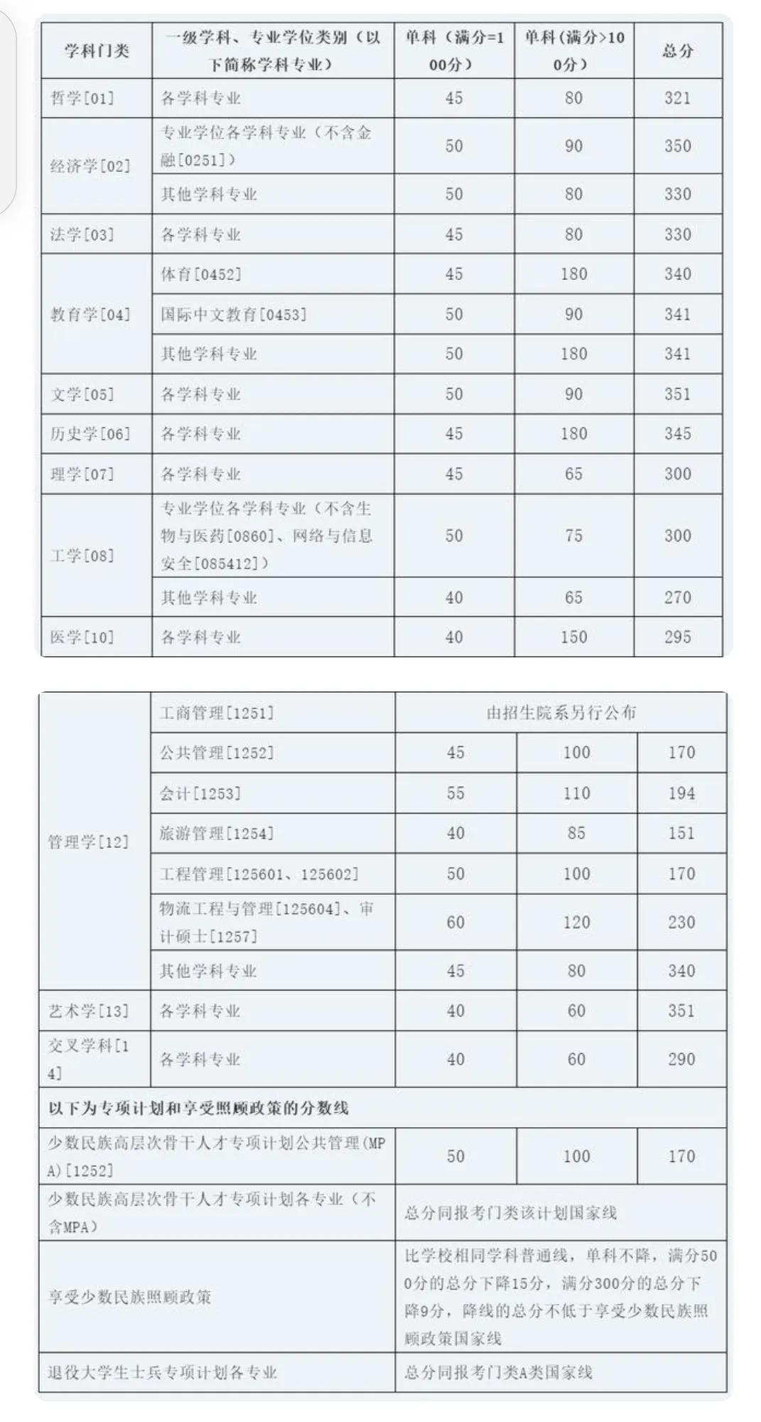 厦门大学2025年硕士研究生招生复试基本分数线出来啦