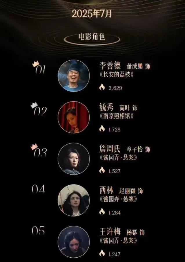腾讯这个7月角色影响力榜单确定没统计错吗？印象里，《酱园弄》开播那会，呼声最