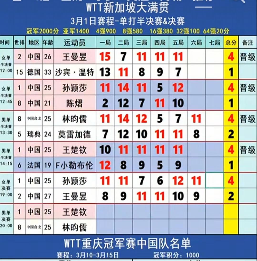 孙颖莎4：2王曼昱，又赢了。但是不管是孙颖莎或者王曼昱赢，我都麻木了，反正不是她