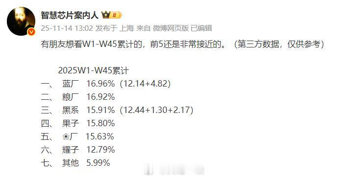 前45周vivo以微弱的优势胜出1、W1-W45累计vivo排名第一，不过仅领先