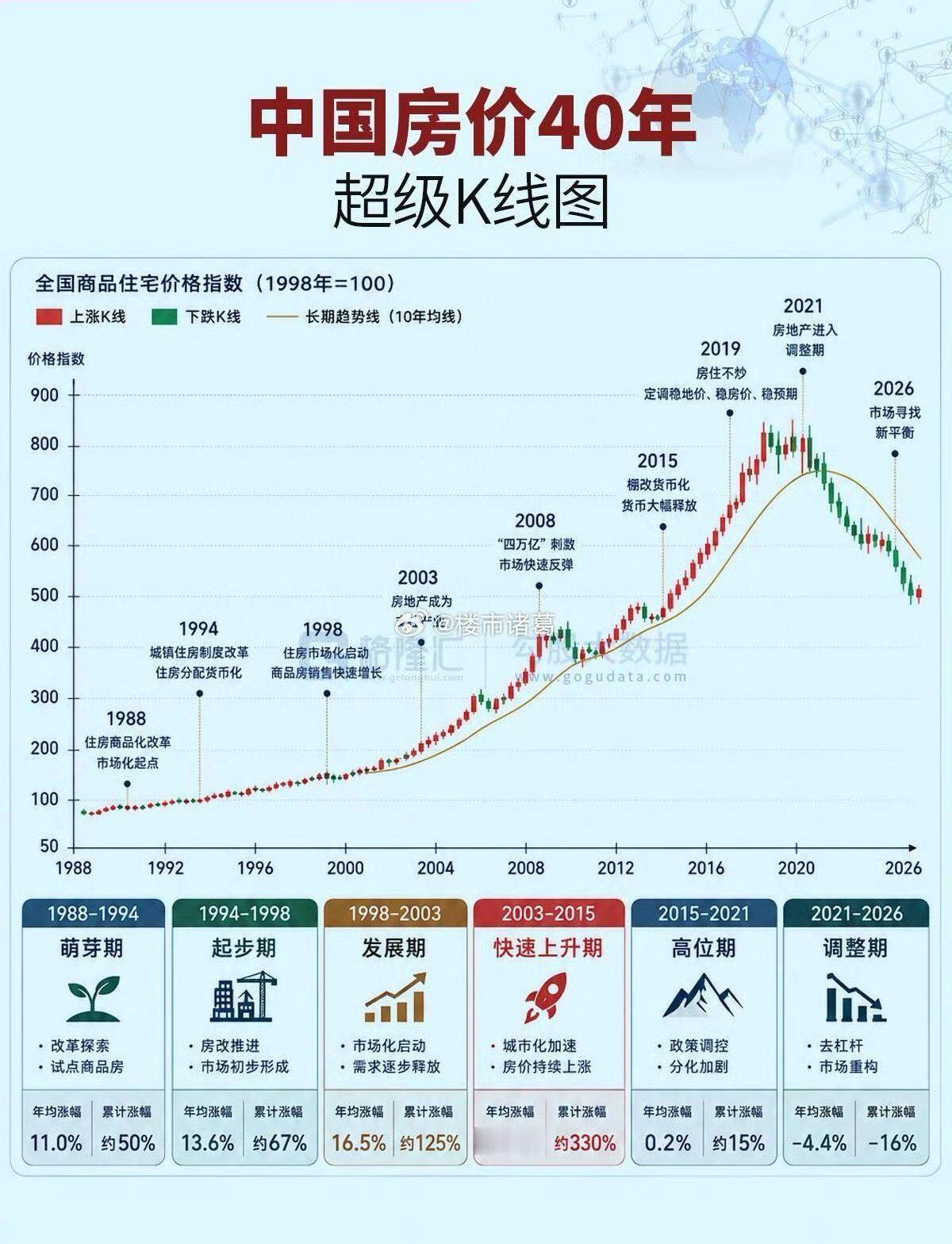 中国房价40年K线图，涨跌分明。中国房价