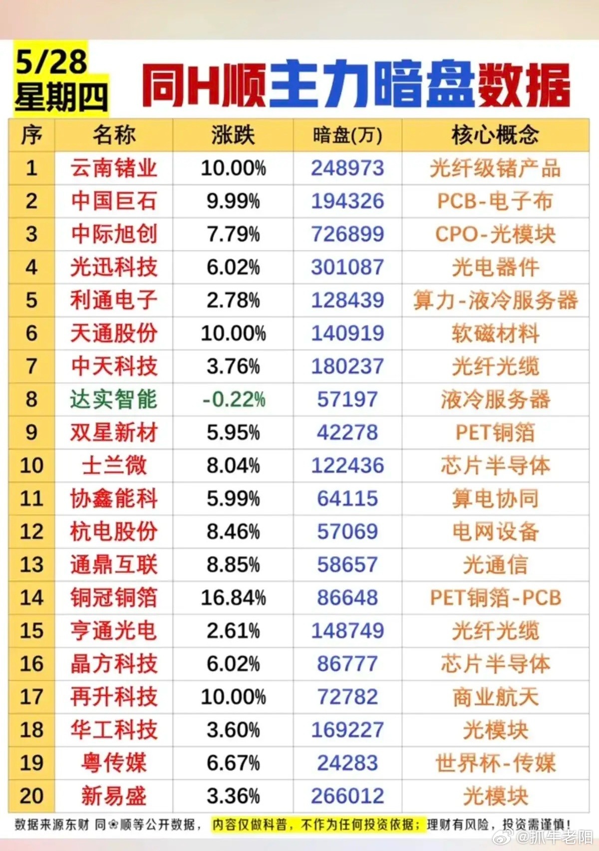 🔥5月28日周四主力资金动向一览：算力+半导体双线领涨，20只主力重仓个股盘点
