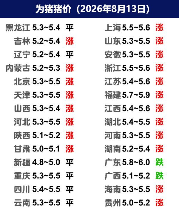 8月13日猪价|猪企拉涨，散户跟涨！今日全国生猪收购均价呈现上涨态势，全