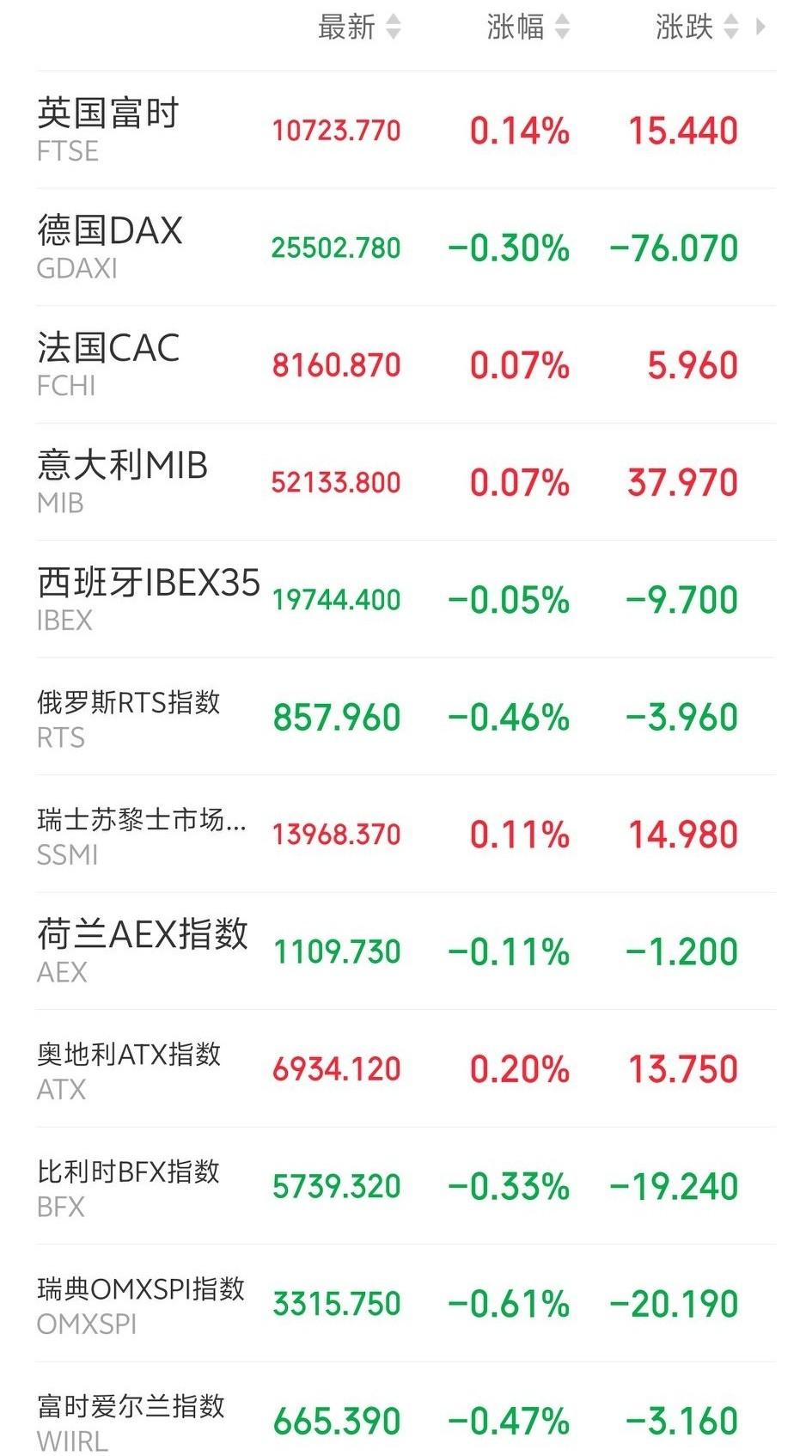 明天恐怕又要后悔了吧！傍晚，欧非中东市场主要指数开盘后集体冲高回落，多数翻绿