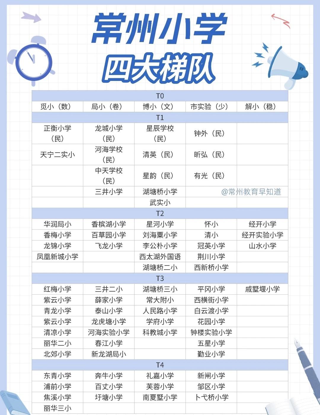 常州小学梯队大揭秘‼️大家怎么看常州小学怎么选?根据家长口碑、升学率等信息划