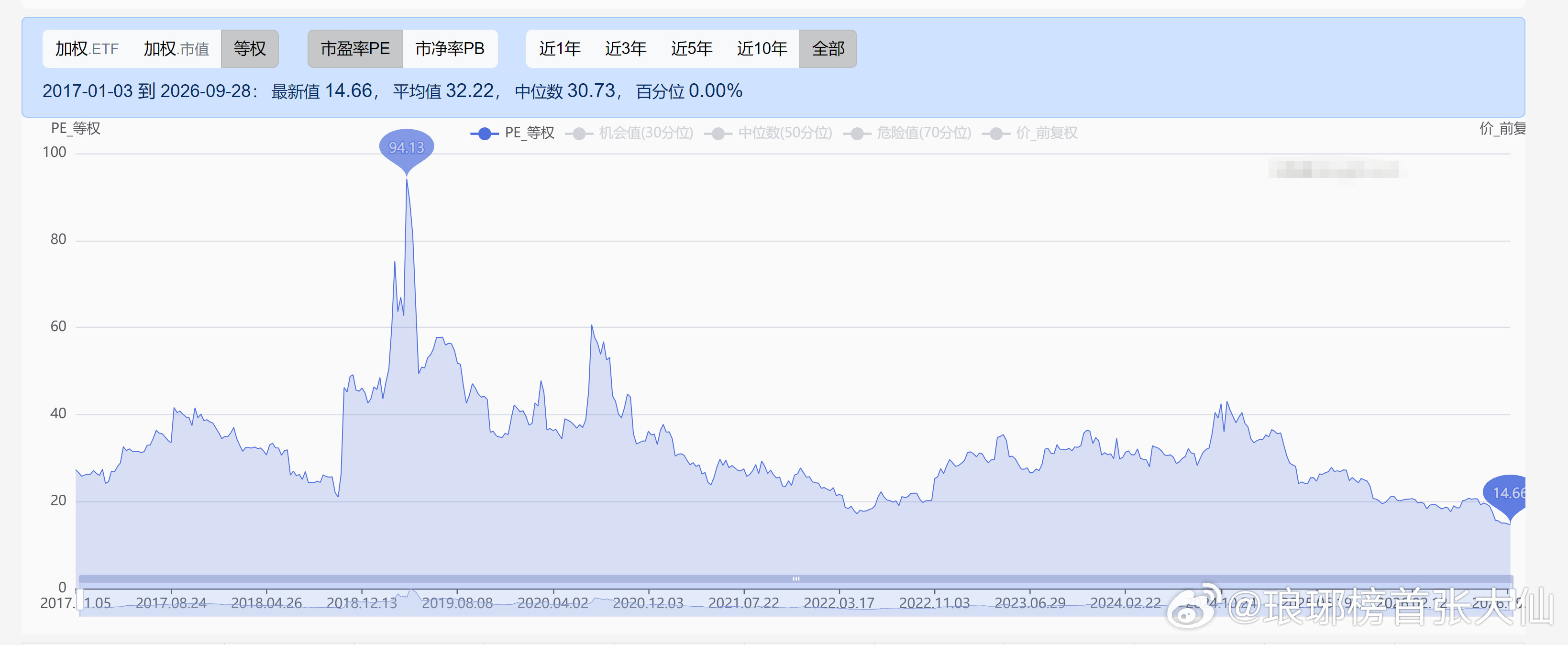 券商的等权市盈率已经比924启动之前还低了；券商的等权市净率已经无限接近924启动之前了；我不知道它