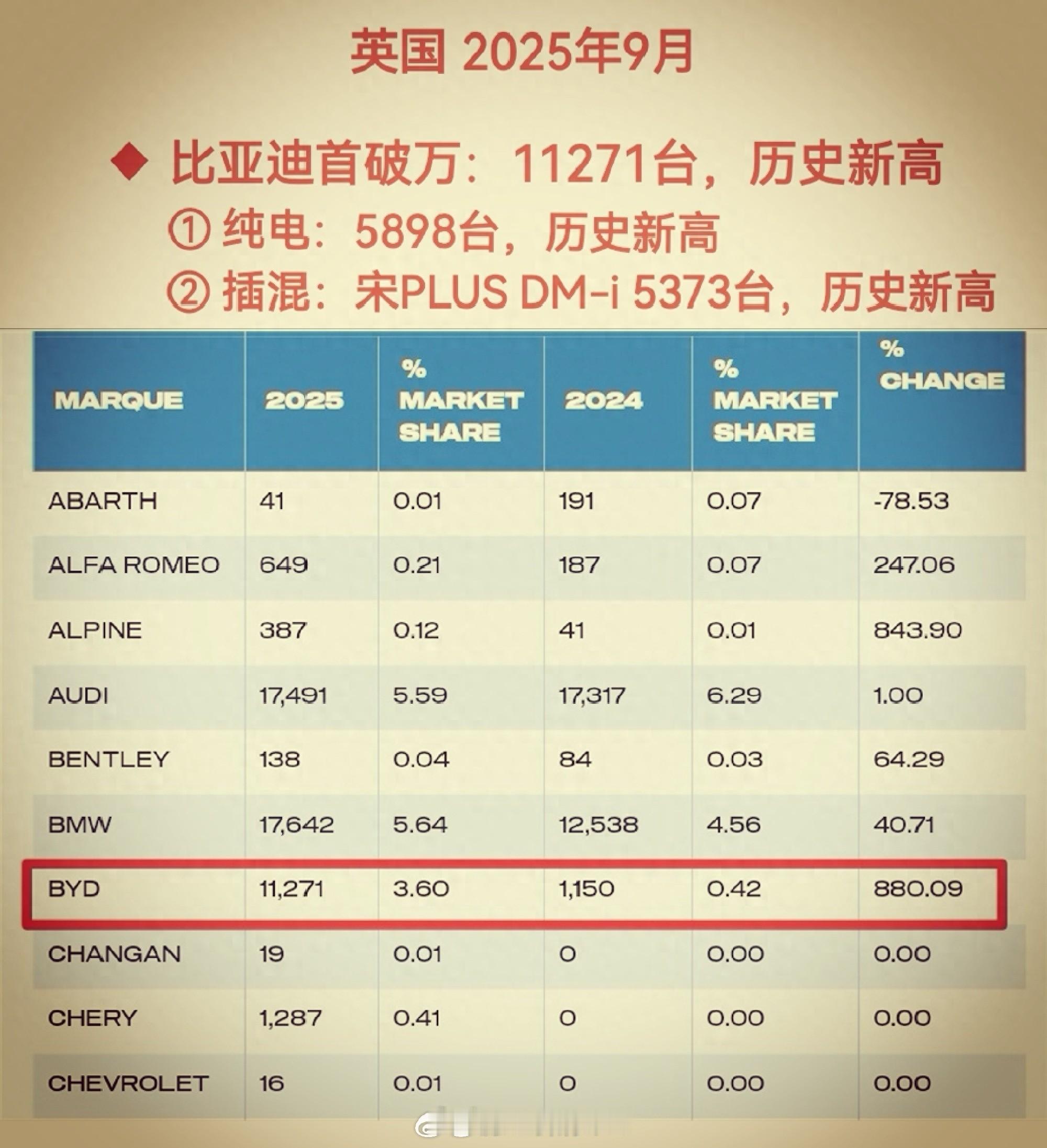 9月，比亚迪在英国首次实现月销量破万，达到11271台。细看数据，BYDSEA