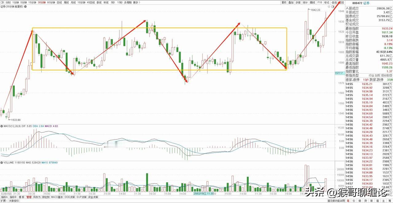 证券板块分析：主力再度虚晃一枪，短线走势愈发明朗。券商板块今天探底回