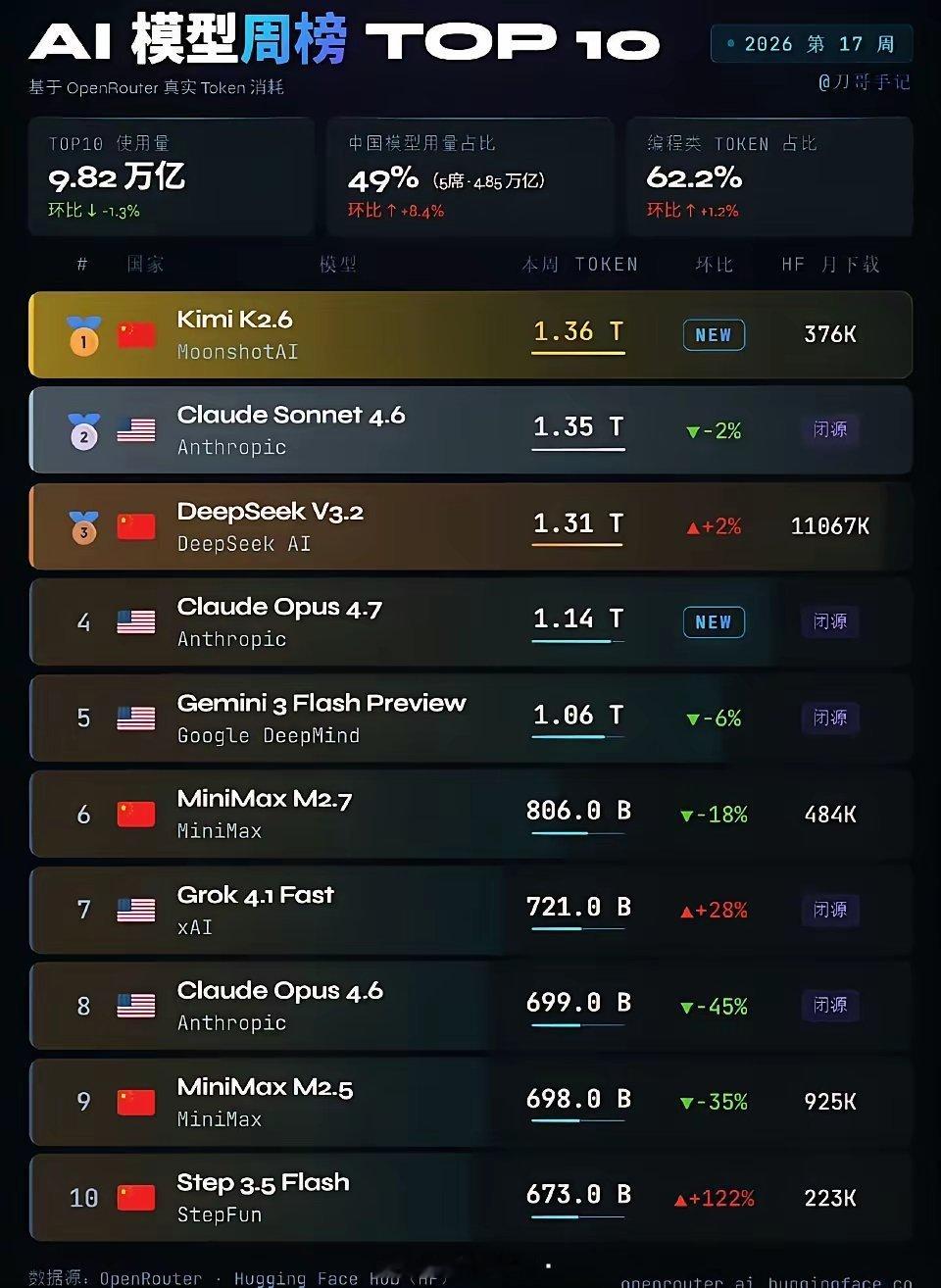 AI周榜，彻底进入中美双雄时代，其它国家很难进入最新AI大模型周榜TOP10看完