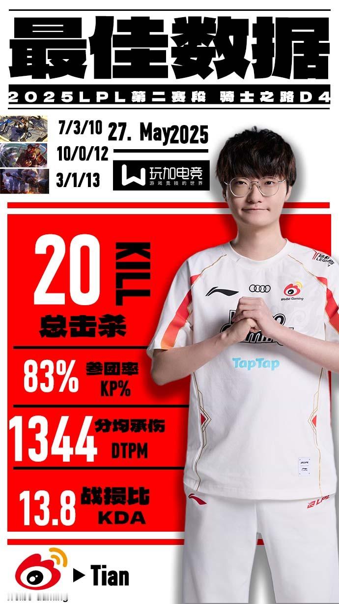 【玩加数据2025LPL第二赛段骑士之路DAY4最佳数据：】恭喜WBG在昨天