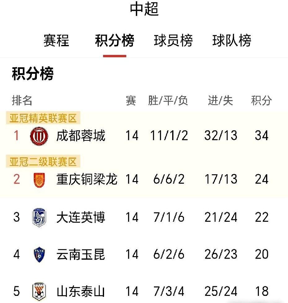 90分钟，一个战术角球，直接把榜首的成都蓉城干翻在地。韩鹏这手牌打得太绝了，