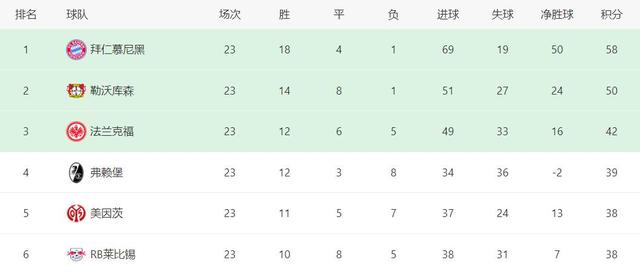 截至目前, 五大联赛第一奇葩——联赛排名第12, 净胜球居然排第3