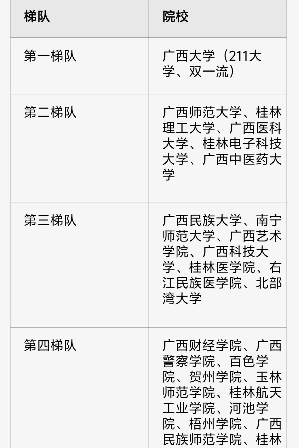在广西如果你能考上第一梯队和第二梯队的大学，那也算很不错了，以后毕业了找工作基本