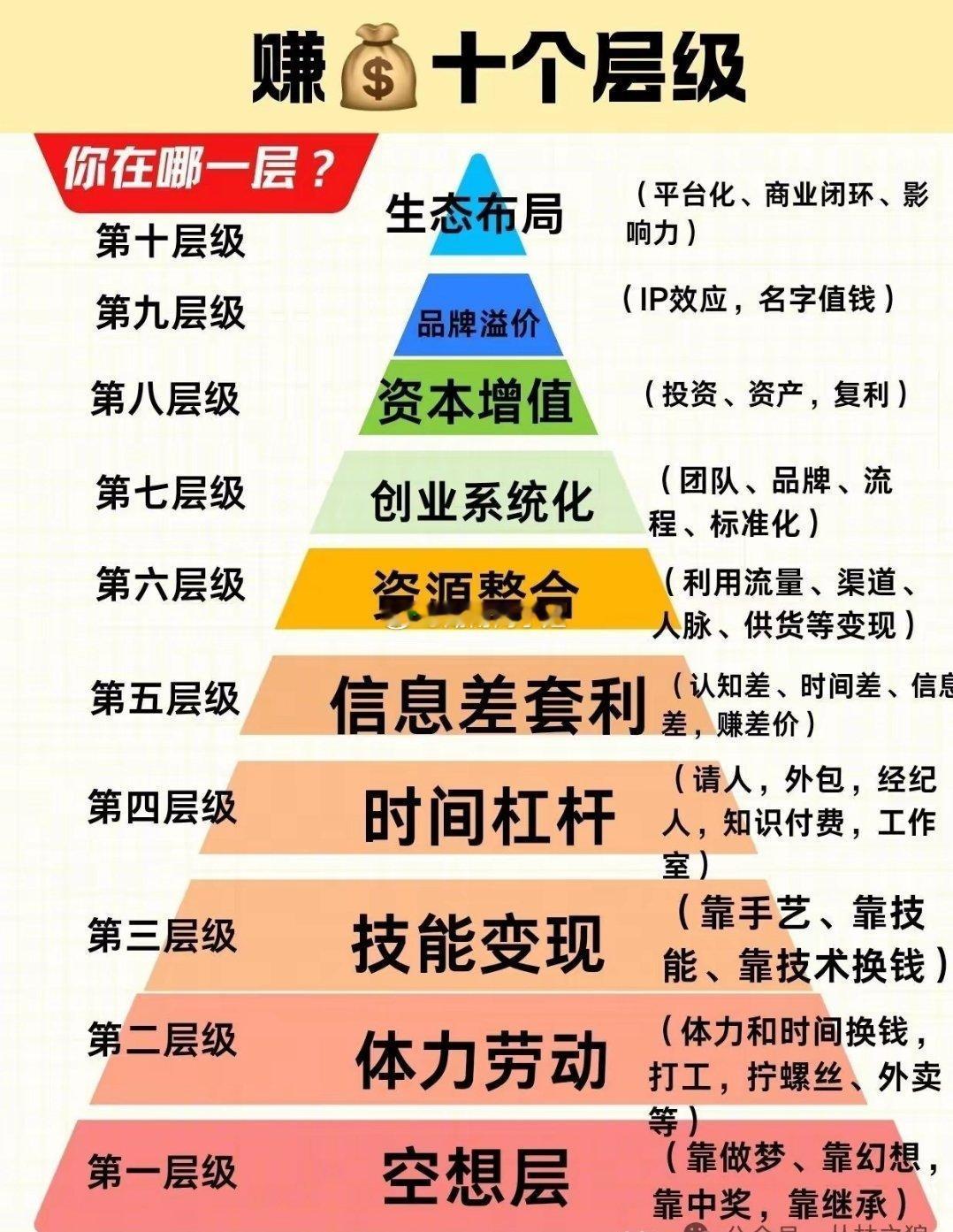 搞钱十大层级，你在哪一层级？评论区见不管你在哪一层，记住三条:1、强大自己，不断