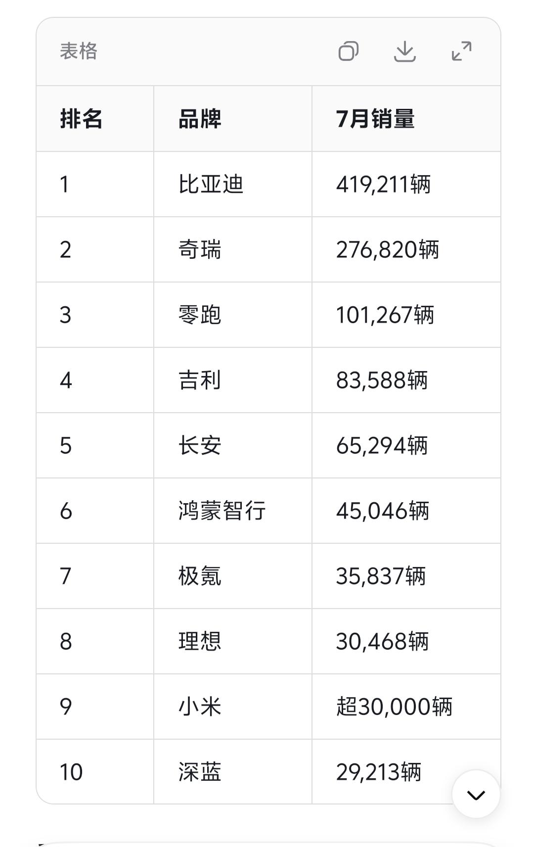 7月新能源销量前十出炉：比亚迪断层第一，零跑首破10万成新势力冠军，理想原地踏步
