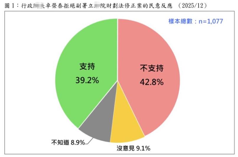 不得人心！卓荣泰拒副署财划法引民意分歧最新民调：43%民众不支持！2025年