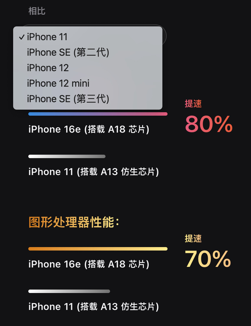 苹果官方给iPhone16e对比的参照物是iPhone11、12、12m