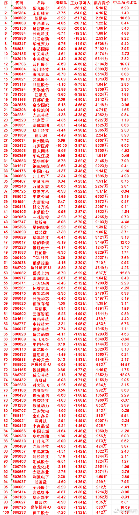 7月23日尾盘30分钟，主力卖出的名单！圣邦股份：净流入-1.36亿，集合竞价