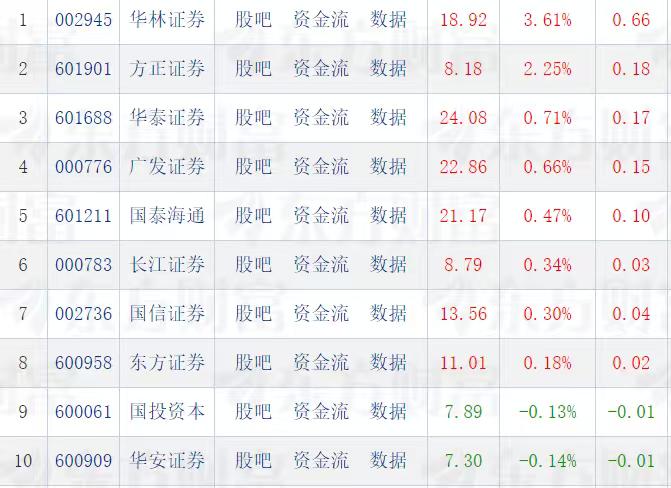 什么情况？2025年涨幅靠前的头部券商股F4：广发证券、华泰证券、国信证券、国泰