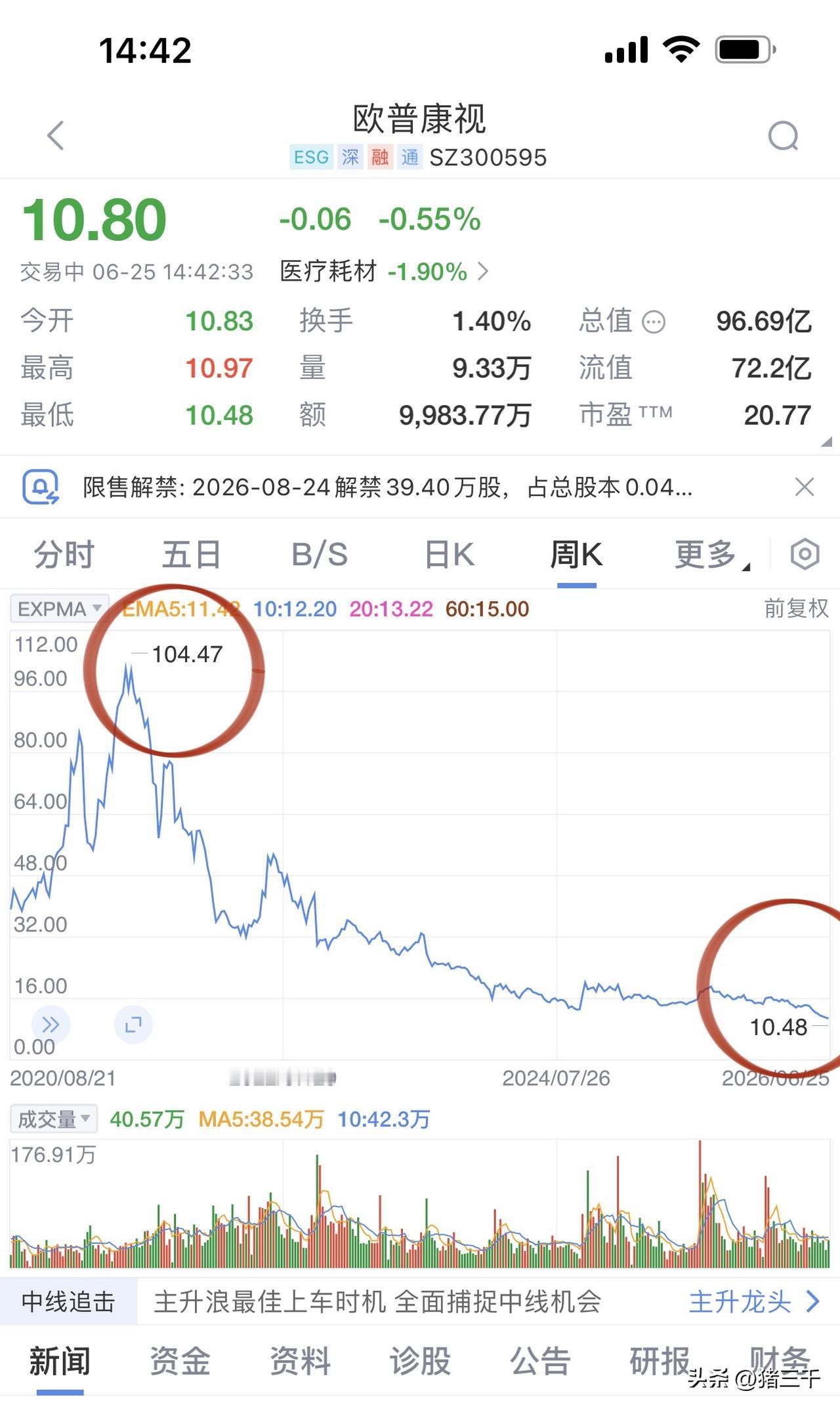 还有比这更惨的医药股吗？欧普康视股价打1折！在2021年牛市顶峰的时候，欧