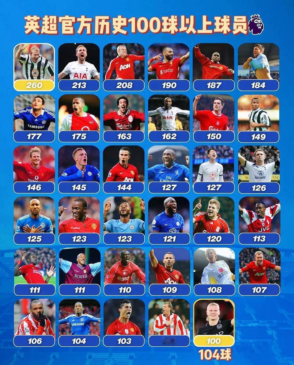 英超打进100球的真不少，打进200球就3个。目前萨拉赫190球，还不知道回