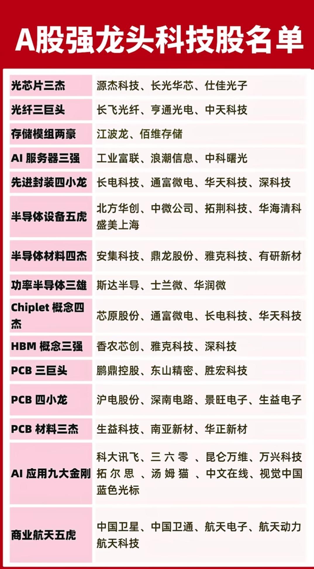 A股科技龙头全名单！光芯片、AI服务器、半导体赛道核心标的一次说清AI与科技